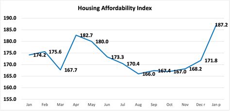 Housing Affordability Advances In January 2021 As Incomes Rise