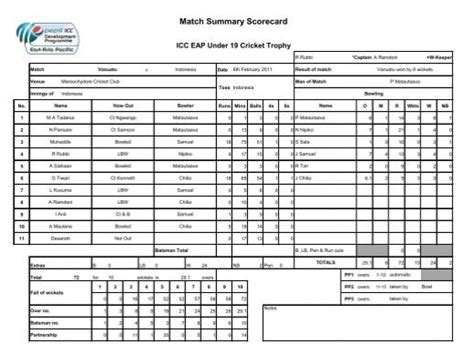 Match Summary Scorecard