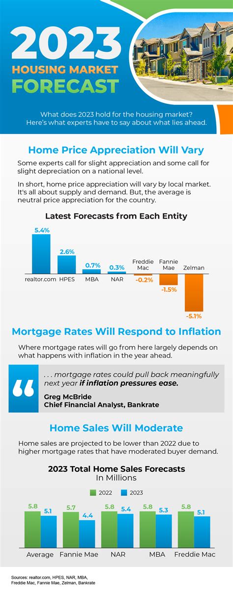 2023 Housing Market Forecast Infographic The Arbor Move Blog