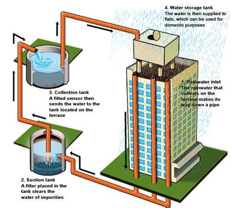Rainwater Harvesting In Kerala Jb Rainwater Harvesting