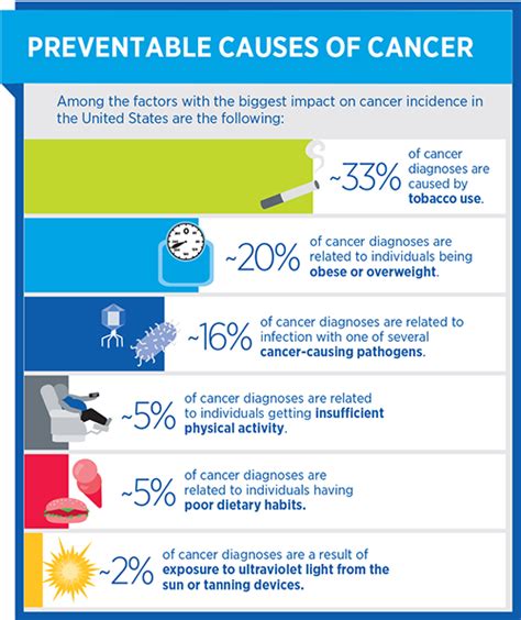 New Report 50 Of Cancers Are Preventable Live Well Furman