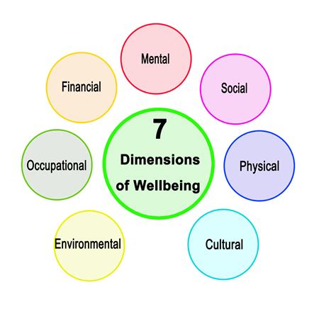 The 7 Dimensions Of Wellbeing