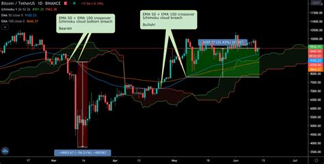 May not offer as wide a selection of. Best indicators for crypto market - Ichimoku cloud