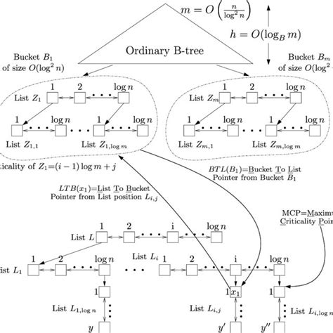 The Lazy B Tree Theorem 1 The Lazy B Tree Supports Search Operations