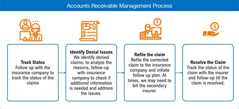 Account Receivable for Medical Practice