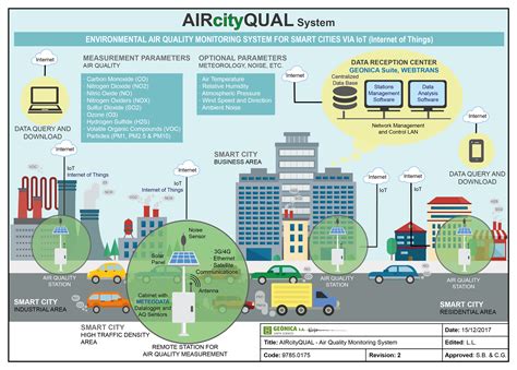 Air Quality Monitoring Solutions