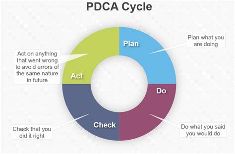 Editable Plan Do Check Act Cycle