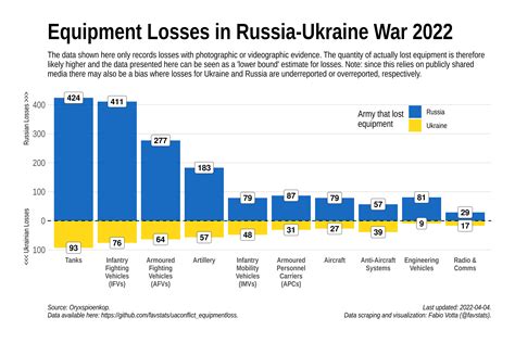 Oc Russia Ukraine War 2022 Equipment Losses So Far Rdataisbeautiful