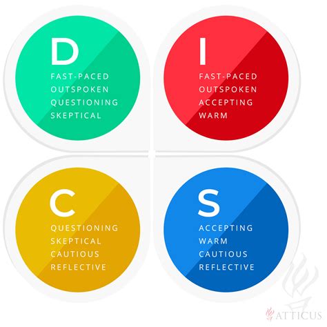 The disc assessment determines where you lie on four disc factors: DISC Assessment - Atticus Advantage - Attorney Coaching ...