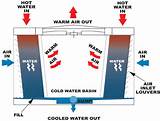 Pictures of Evaporative Cooling Water Definition