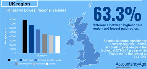 Which Uk Regions Pay The Highest Salaries In Accounting Accountancy Age