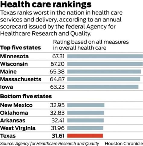 Average single premium per enrolled employee; 10 Things We'd Lose If Texas Actually Seceded | HuffPost