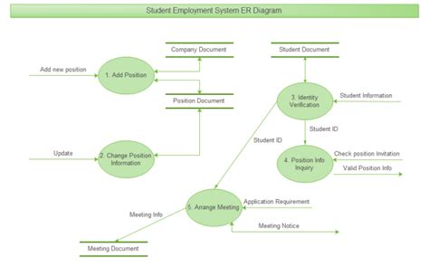 Employment System Er Diagram Free Employment System Er Diagram Templates