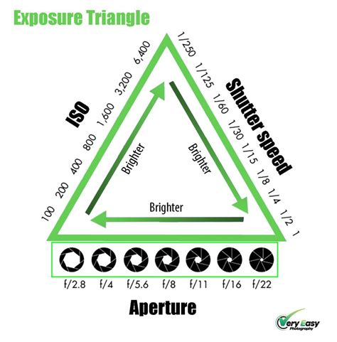 The Exposure Triangle Very Easy Photography Comvery Easy Photography Com