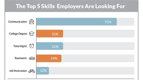 The Top 5 Job Skills Employers Are Looking For