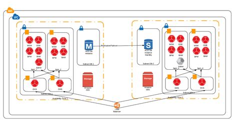 Using Amazon Rds For Oracle As The Oracle Soa Suite Database Aws Database Blog