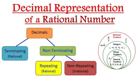 Decimal Representation Of Rational Number In Hindi 𝐃𝐞𝐜𝐢𝐦𝐚𝐥