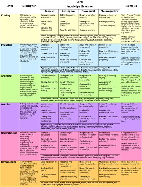 Blooms Taxonomy Chart And How To Use It 2021 Upd