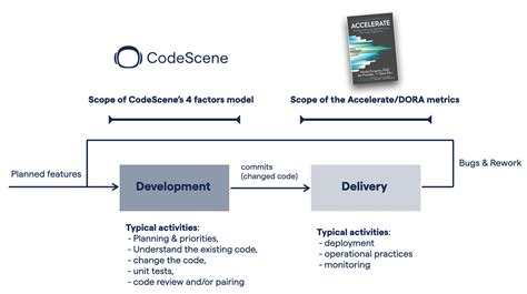 From Code To Delivery The 4 Factors Model — Codescene 534 Documentation