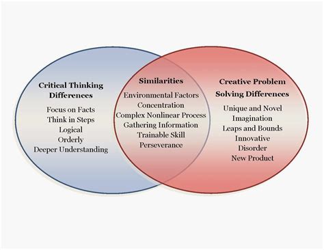 lyons perspective critical thinking versus creative problem solving