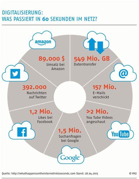 Infografik Wie Schnell Die Digitalisierung Voranschreitet