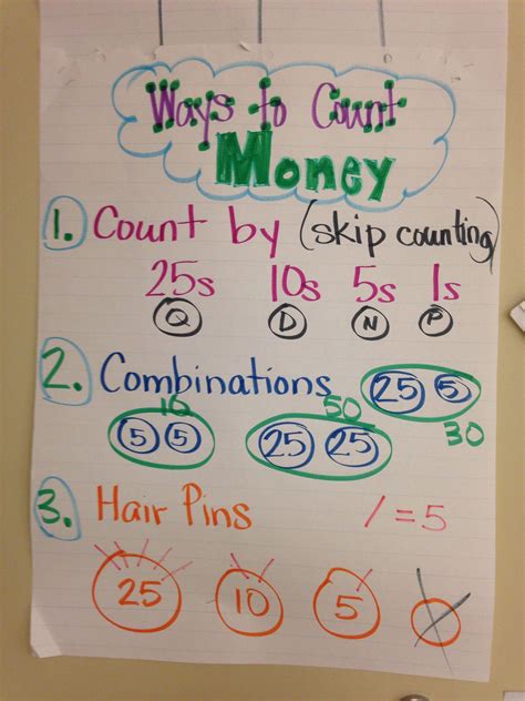 Ways To Count Money Money Math 3rd Grade Math Worksheets Anchor Charts
