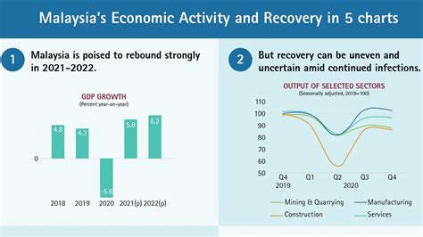 Infographic Malaysias Economic Activity And Recovery In 5 Charts