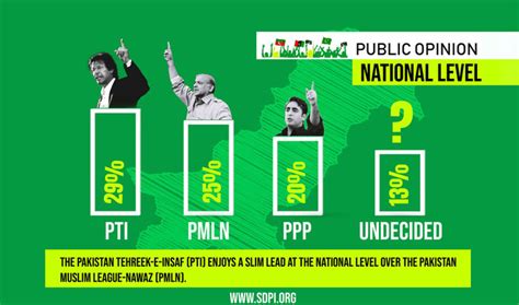 Pml N Strong In Punjab While Challenger Pti Enjoys Slim 4 Lead At