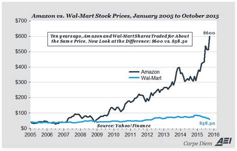 Amazons Stock Price And The Fate Of Omnichannel Commerce