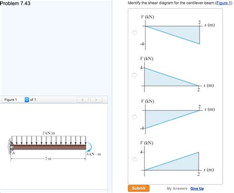 Solved Identify The Shear Diagram For The Cantilever Beam