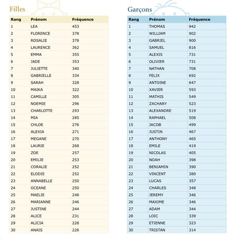 Prénoms De Vos Enfants