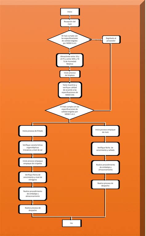 Inteligencia De Procesos Diagrama De Flujo Proceso De Maiz Pira My