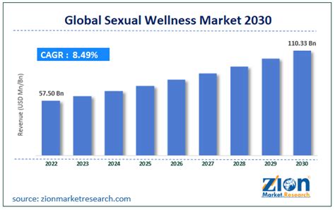 Sexual Wellness Market Size Share Industry Trends And Forecast 2030