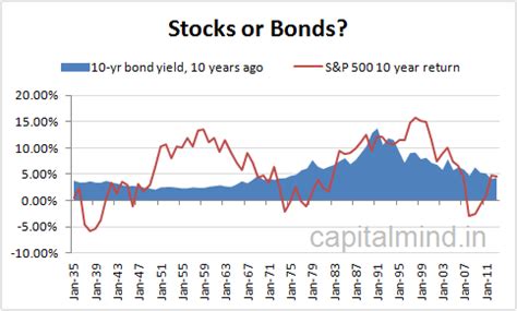 Stocks are the financial asset, normally issued by the companies to raise capital from the general public. The US S&P 500 Long Term Return Adjusted for Inflation ...