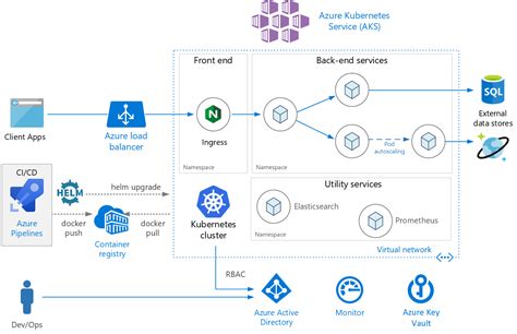 3 Kubernetes And Azure — The Hitchhikers Guide To Plantuml Documentation