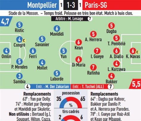 French Newspaper Player Ratings Montpellier vs PSG 2020 Bakker