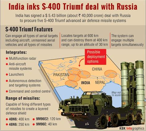 S 400 Triumf Defence System Current Affairs