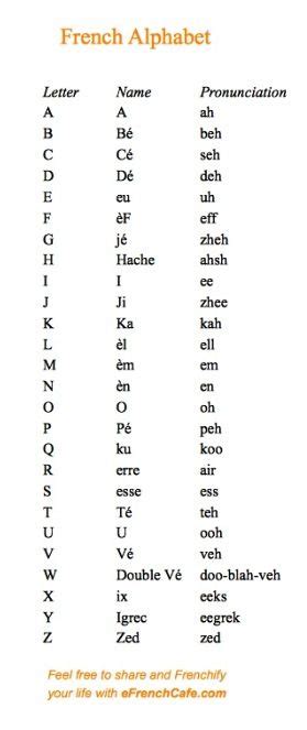 Introducir 43 Imagen Pronunciacion De Abecedario En Frances Viaterramx