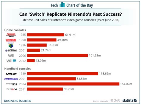 Nintendo Switch Vs Past Nintendo Consoles Sales Chart Business Insider