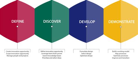 Elements of a Successful Innovation Roadmap | Innovation management, Innovation, Product ...