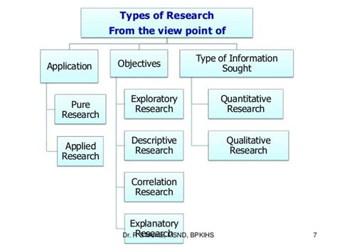 Types Of Research Design