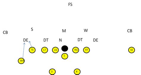 Utilizing A Wing Back In Your Offense Youth Football Youth Football