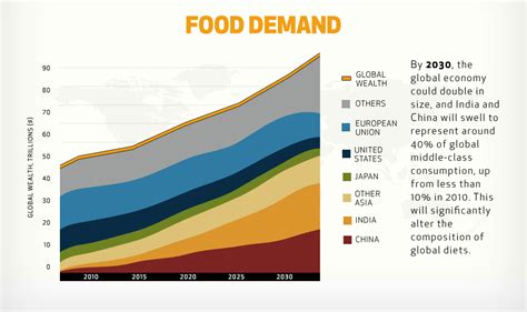 Verso Il 2030 Produzioni Richiesta Di Cibo Efficienza Nell Uso Del