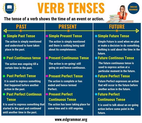 Verb Tenses Past Tense Present Tense And Future Tense With Examples