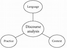 The triangle of discourse analysis: language, practice, context ...