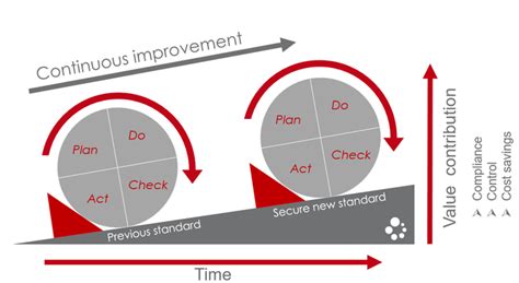 Use Pdca Cycles To Achieve Continuous Improvement In Itam