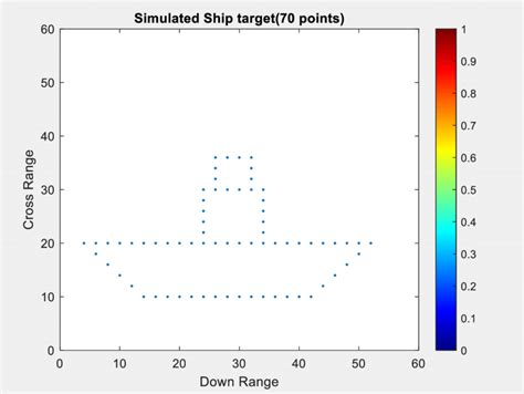 Simulated Ship Target With 70 Points Download Scientific Diagram