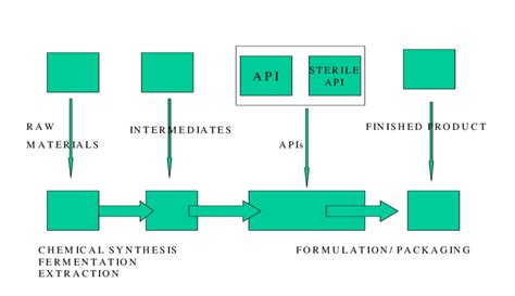Schematic Block Diagram Of A Pharmaceutical Manufacturing Process