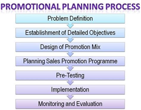 What Is Promotional Planning Process Definition And Meaning Business