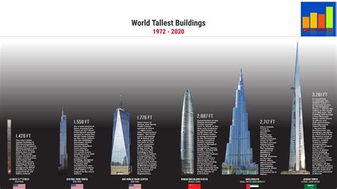 world s tallest buildings ranking 1970 2020 youtube